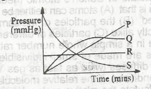 In the diagram above, the curve that represents the production of oxygen gas from the decomposition of KCLO3 in the presence of MnO2 catalyst is